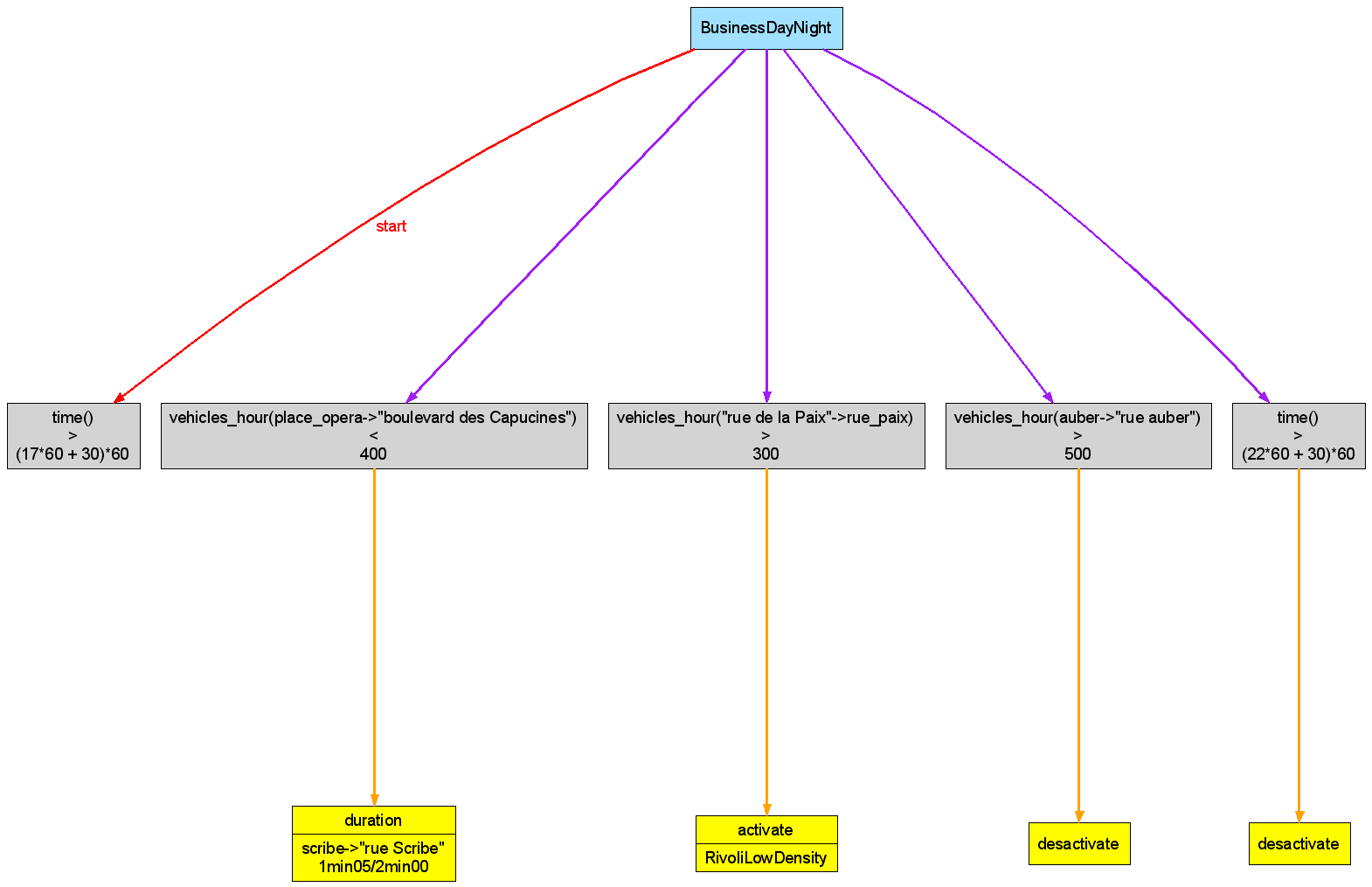 Diagram of the business day night strategy